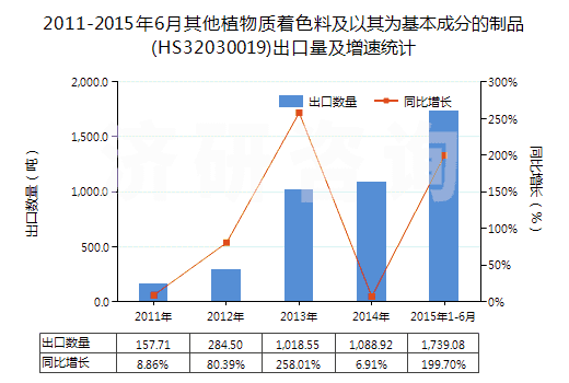 2011-2015年6月其他植物質著色料及以其為基本成分的制品(HS32030019)出口量及增速統(tǒng)計